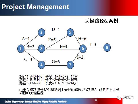 精品项目计划管理资料PPT 108页限时免费下载，助力旅游开发项目策划咨询